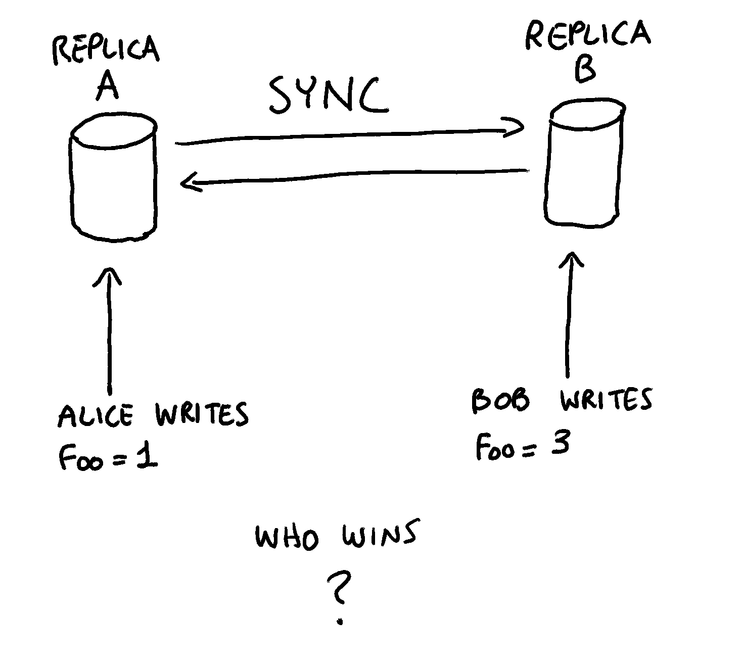 Example of a concurrent write across different replicas.