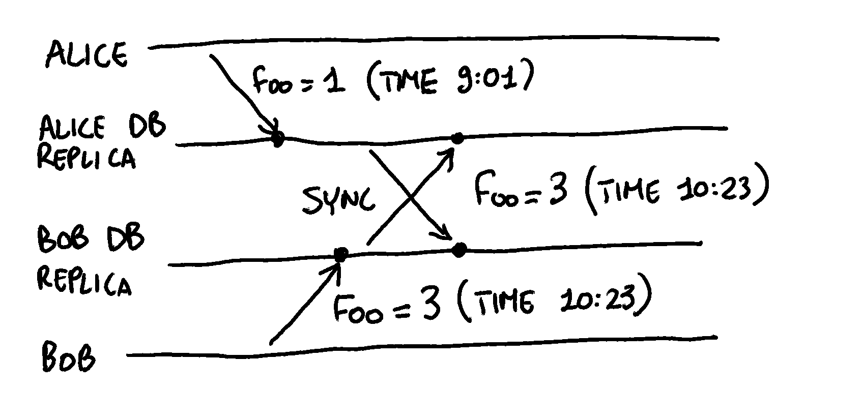 Concurrent write in a multi-master scenario, with timestamps attached.