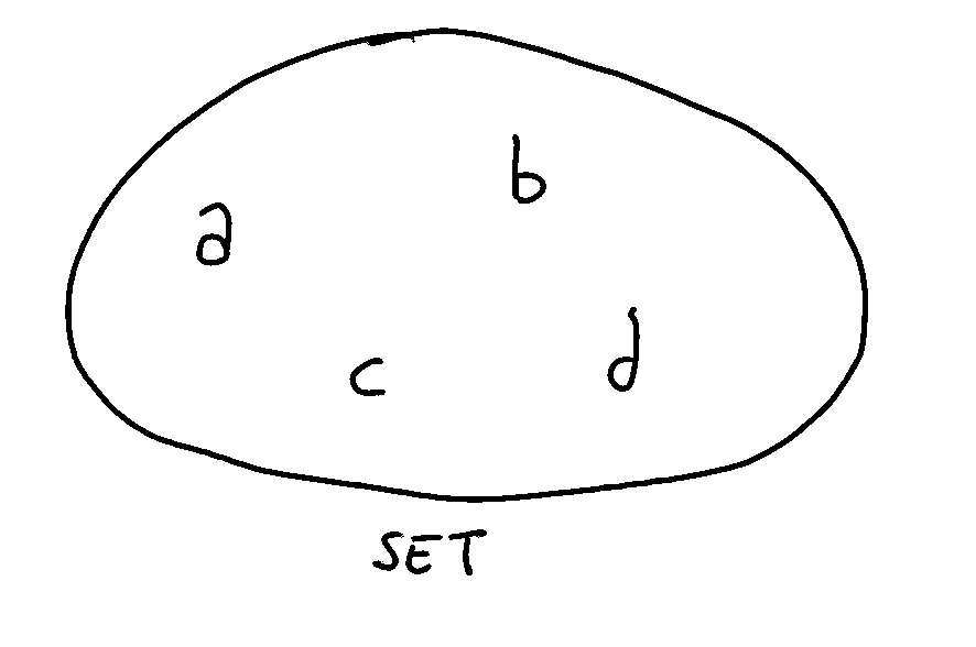 A generic Set data structure.