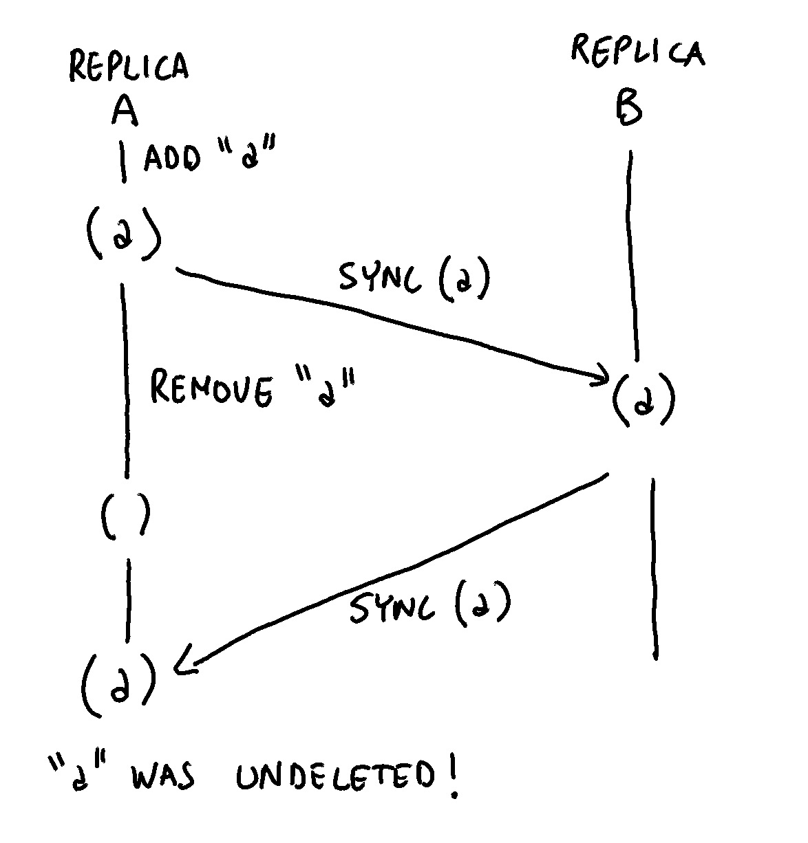 After the second synchronization, the “a” element is undeleted from replica A, which is not the expected behavior.