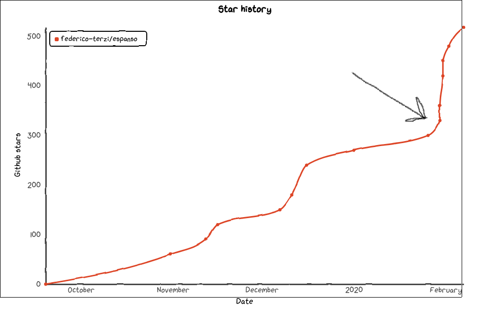 Star history of the project