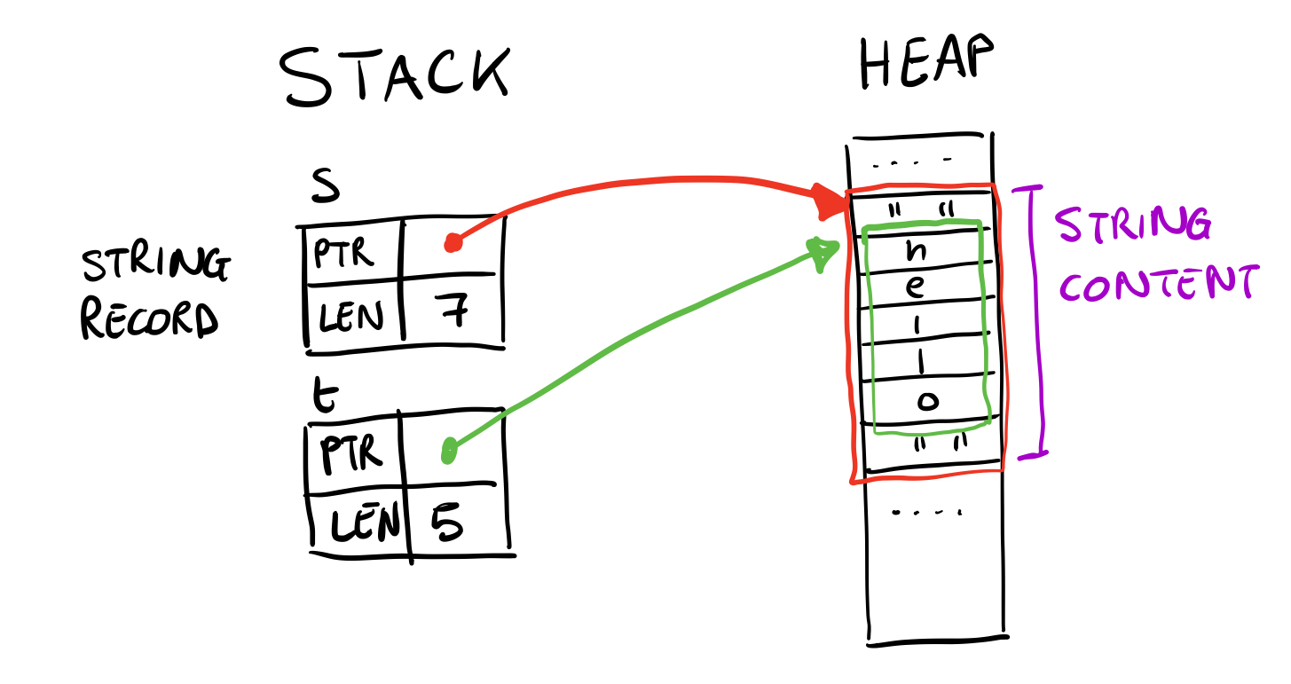 Understanding Strings In Rust Federico Terzi A Software Engineering 