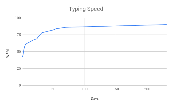 Typing Speed Graph